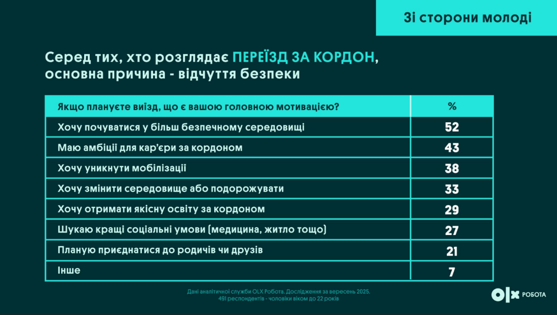 Новий закон про виїзд чоловіків до 22 років обвалив ринок праці: бізнес б’є на сполох